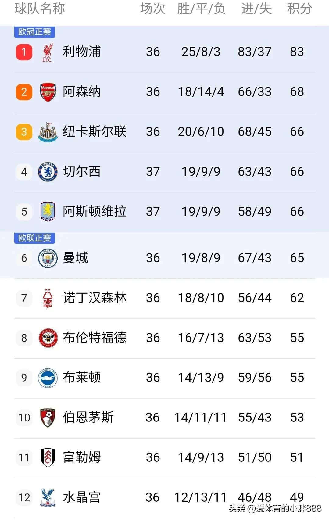 曼城小组赛全胜，排名积分榜头名稳如磐石的简单介绍