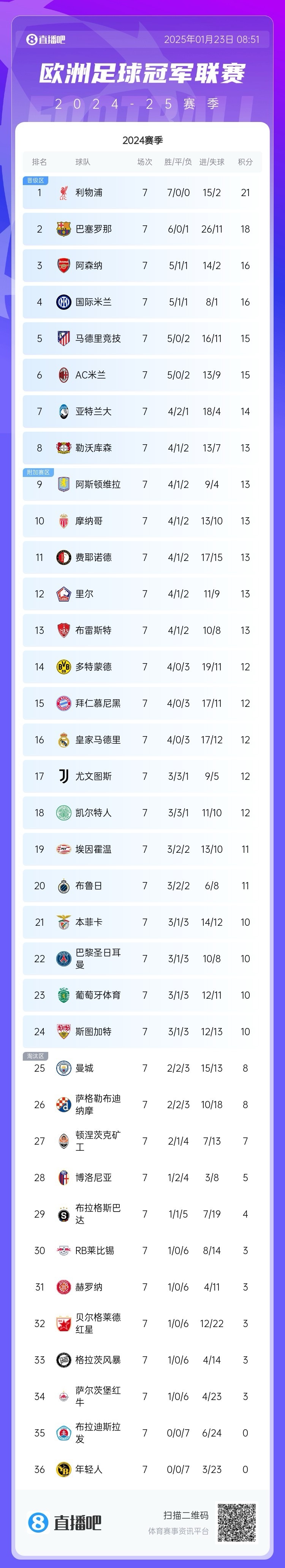 曼城小组赛全胜，排名积分榜头名稳如磐石的简单介绍